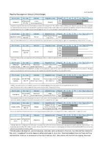 Pipeline Development Status (Clinical Stage)