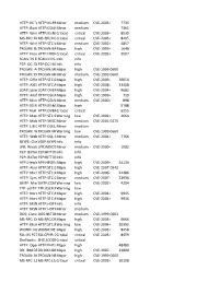 HTTP: IIS "Propfind" Rem HTTP:IIS:PROPFIND Minor Medium