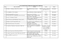 LIST of NOTIFIED Sezs UNDER the JURISDICTION of MEPZ SEZ S.No Name of the SEZ Location Sector Status