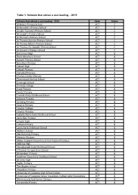 Table 1: Schools That Attract a Size Loading – 2015 Schools That Attract
