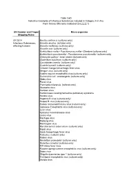 Table 3.6D Indicative Examples of Infectious Substances Included in Category a in Any Form Unless Otherwise Indicated (3.6.2.2.2.1)