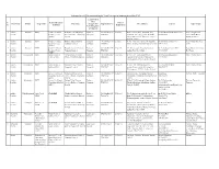 Statewise List of Fpos Registered Under 2 and 3 Year Programme Promoted by SFAC