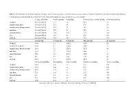Table S1. the Nutritional Values of Grain Legumes Chickpea, Common