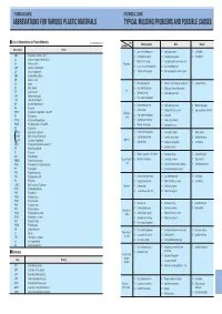 Abbreviations for Various Plastic Materials Typical Molding Problems and Possible Causes