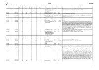 Lakenvlei Catch Report 1