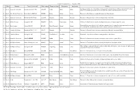 Date Operator Type of the Aircraft Flight Number Departure Place Destination Landing Site Outline