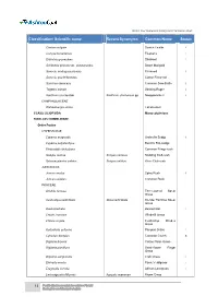 Classification/ Scientific Name Recent Synonyms Common Name Status