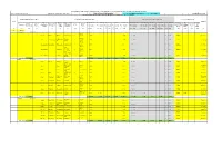 Statement Showing the Details of Minority Coloney Development