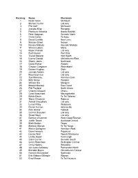 Ranking Name Electorate 1 Helen Clark Mt Albert 2 Michael Cullen