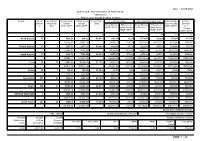 Storage Position of Dams Region No
