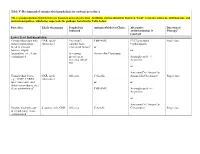 Table V: Recommended Antimicrobial Prophylaxis for Urologic Procedures