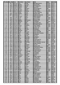 Position Race No. Time First Name Last Name Club Open Cat Rank 1 181 0.56.16 Luke Cragg Mansfield Harriers M Open 1/132 2 118 0