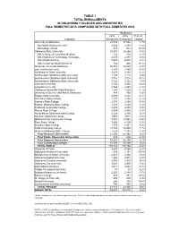 Total Enrollments in Oklahoma Colleges and Universities, Fall