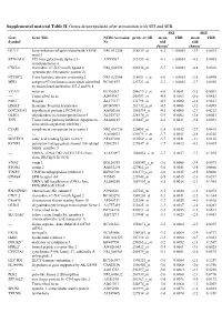 Supplemental Material Table II. Genes Downregulated After Stimulation with SEI and SEB