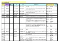 Hantsfile Name: New Forest Transport Statement Live Scheme List Last Updated: December 2013 Scheme Category TS Reference Origina