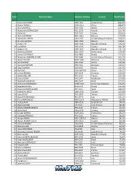 Rank Member Name Member Number Country Total Points 1