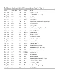 Table SI. Significantly Differentially Expressed Mrnas of GSE19089 Data Series with the Criteria of Adjusted P&lt;0.05 Andlogfc