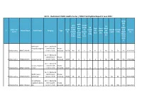CAT II - Dedicated COVID Health Center / DCHC Facilitywise Report 3 June 2021