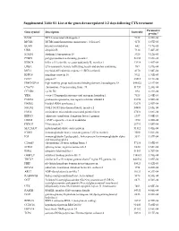 Supplemental Table S3. List of the Genes Down-Regulated 1-2 Days Following CTX Treatment
