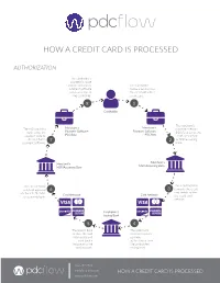 How a Credit Card Is Processed