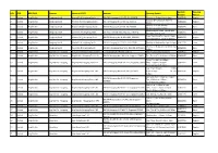 S/N CDD GRC/SMC Division Name of RC/CC Address Opening Details