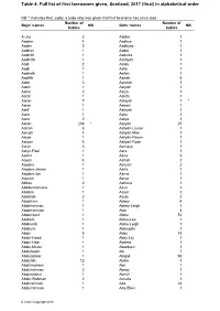 Table 4: Full List of First Forenames Given, Scotland, 2016 (Final) In