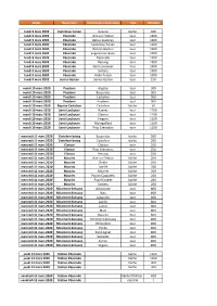 Dates Reservoirs Communes Concernées Type Volumes Lundi 9 Mars 2020 Castelnau-Tursan Geaune Bâche 400 Lundi 9 Mars 2020 Pécor