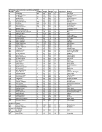 Carolina Panthers 2021 Numerical Roster