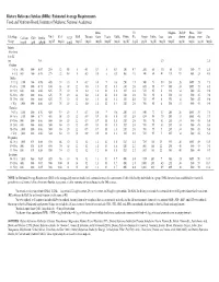 Dietary Reference Intakes (Dris): Estimated Average Requirements for Groups