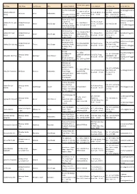 Permanent Telephone MP Name Party Name Constituency State Permanent Address Delhi Address Telephone No Email Address No