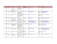 List of EOU SEZ Units and Developers
