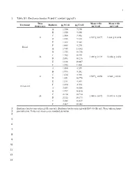 1 Table S1. Emiliania Huxleyi N and C Content (Pg/Cell)