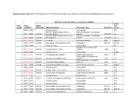 Functional Roles of Each of the 400 Putative Gene Products Used for Inferring Bradyrhizobium Phylogeny