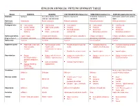 Kingdom Animalia: Phylum Summary Table