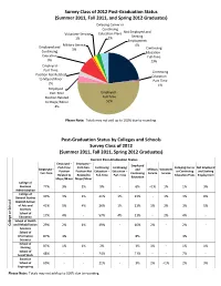 Survey Class of 2012 Post-Graduation Status (Summer