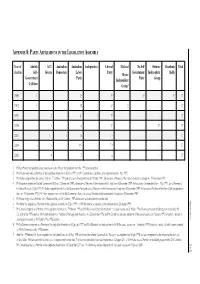 A8. Party Affiliations in the Legislative Assembly