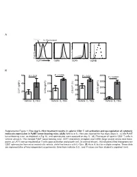 Five Day IL-15Cx Treatment Results in Splenic CD8+ T Cell Activation and Up-Regulation of Cytotoxic Molecule Expression in Pymt Tumor-Bearing Mice