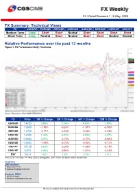 FX Summary: Technical Views Relative Performance Over the Past
