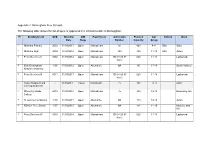 Birmingham Free Schools the Following Table Shows the List Of