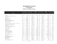 DEPARTMENT of STATE Bureau Summary ($ in Thousands) Diplomatic & Consular Programs