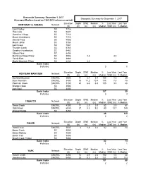 Basinwide Summary: December 1, 2017 (Averages/Medians Based On