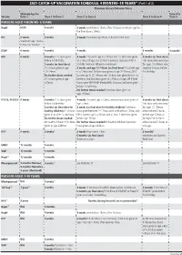 2021 CATCH-UP VACCINATION SCHEDULE: 4 MONTHS–18 YEARS* (Part 1 of 2) Minimum Interval Between Doses