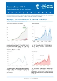 Highlights – Data As Reported by National Authorities Data As at 10/05/2021, 18:00 P.M., Unless Stated Otherwise
