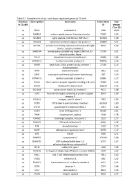 Table S1. Complete List of Up- and Down-Regulated Genes in C1 Cells