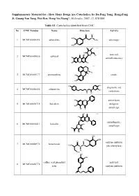 How Many Drugs Are Catecholics, by Da-Peng Yang, Hong-Fang Ji, Guang-Yan Tang, Wei Ren, Hong-Yu Zhang*, Molecules, 2007, 12, 878-884