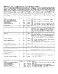 Supplemental Table 1. Complete Gene Lists and GO Terms from Figure 3C