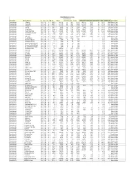 Fall 2017 Building Data Summary Research Universities Institution Name Bldg ID Building Name Site ID Cnsyr Cond Bldg
