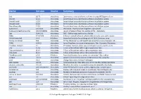 PS Package Management Packages 24-APR-2016 Page 1 Acmesharp-Posh-All 0.8.1.0 Chocolatey Powershell Module to Talk to Let's Encrypt CA and Other ACME Serve
