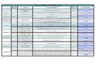 Weekly List of Registered Planning Applications Application Registration