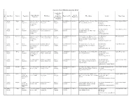 Statewise List of Fpos Promoted by SFAC